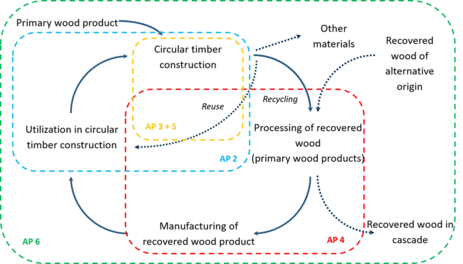 Figure 1: Representation of the joint project based on circular approach of the project goals. AP = work package.