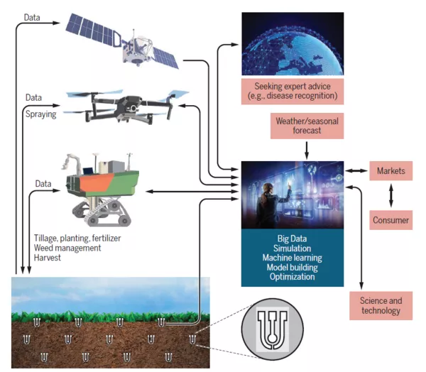 Future farms without farmers. Sci Robot. 2019 Feb 13;4(27):eaaw1875. doi: 10.1126/scirobotics.aaw1875