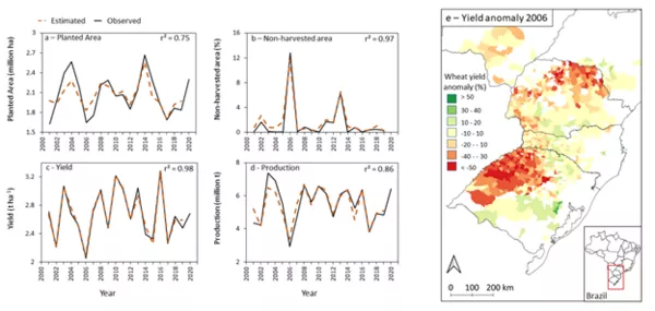 Extreme Tiefststände der Weizenproduktion in Brasilien (Rogério de Souza Nóia Júnior et al 2021 Environ. Res. Lett. 16 104025).