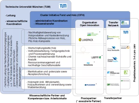 Projekt- und Konsortialstruktur und -organisation von ISAR